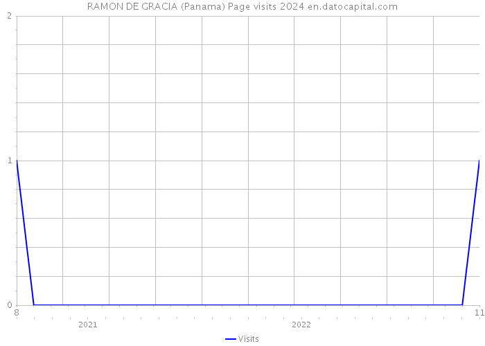 RAMON DE GRACIA (Panama) Page visits 2024 