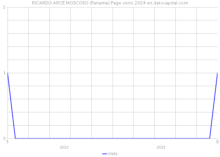 RICARDO ARCE MOSCOSO (Panama) Page visits 2024 