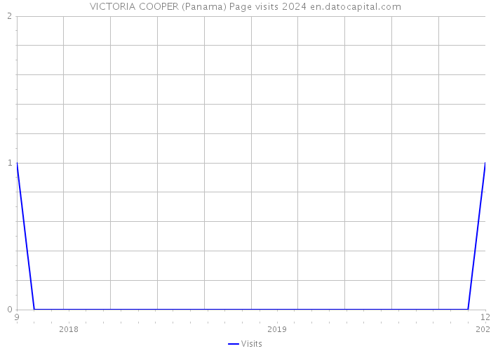 VICTORIA COOPER (Panama) Page visits 2024 