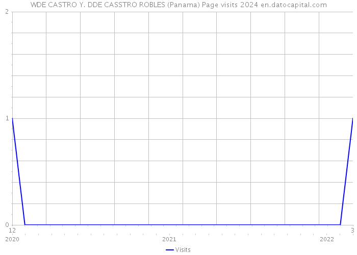 WDE CASTRO Y. DDE CASSTRO ROBLES (Panama) Page visits 2024 