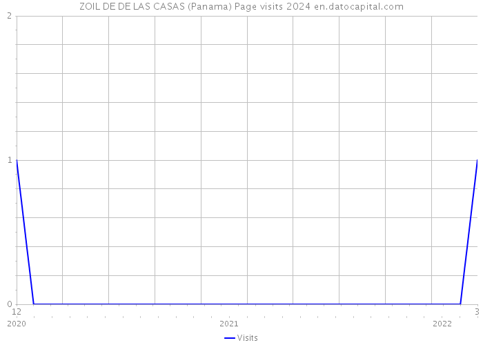 ZOIL DE DE LAS CASAS (Panama) Page visits 2024 