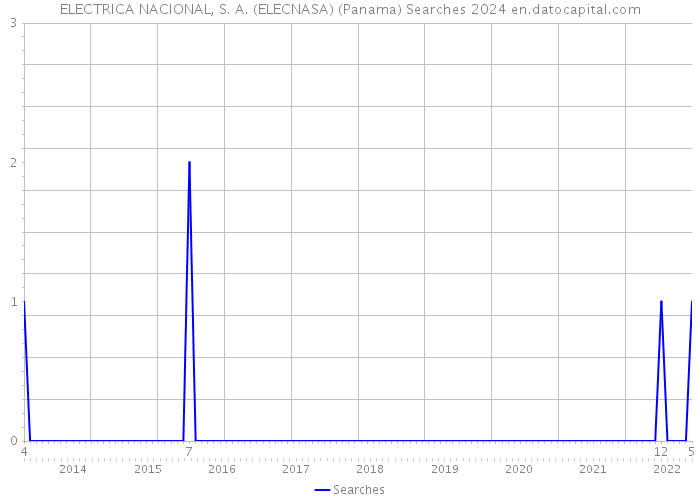 ELECTRICA NACIONAL, S. A. (ELECNASA) (Panama) Searches 2024 