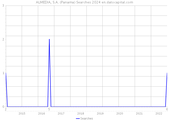 ALMEDIA, S.A. (Panama) Searches 2024 