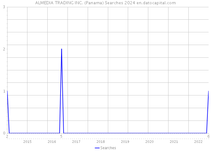 ALMEDIA TRADING INC. (Panama) Searches 2024 