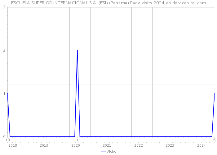 ESCUELA SUPERIOR INTERNACIONAL S.A. (ESI) (Panama) Page visits 2024 