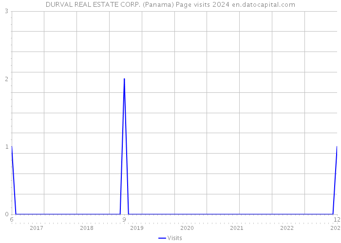 DURVAL REAL ESTATE CORP. (Panama) Page visits 2024 