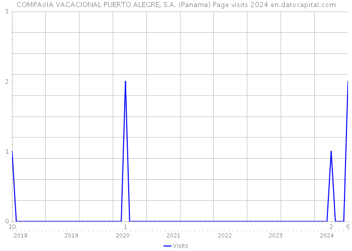 COMPAöIA VACACIONAL PUERTO ALEGRE, S.A. (Panama) Page visits 2024 