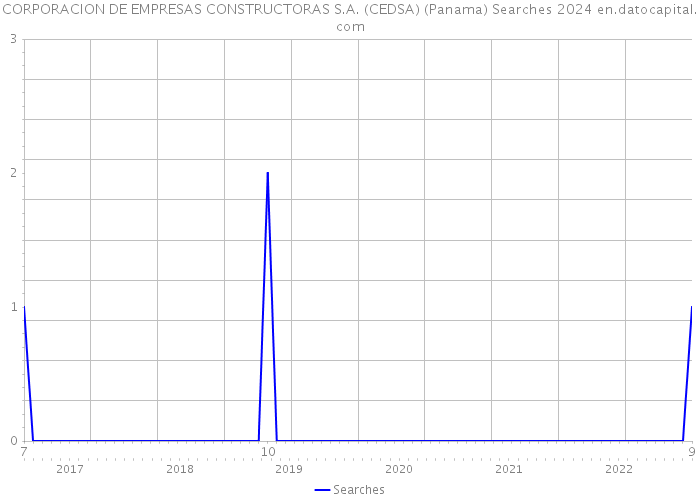 CORPORACION DE EMPRESAS CONSTRUCTORAS S.A. (CEDSA) (Panama) Searches 2024 