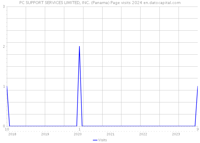 PC SUPPORT SERVICES LIMITED, INC. (Panama) Page visits 2024 