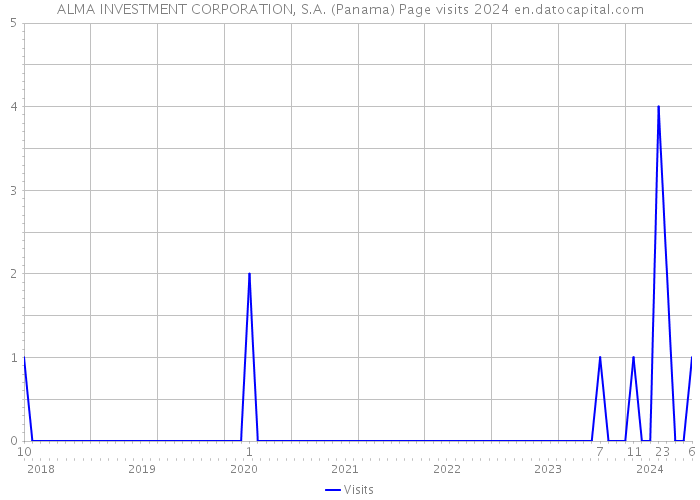 ALMA INVESTMENT CORPORATION, S.A. (Panama) Page visits 2024 