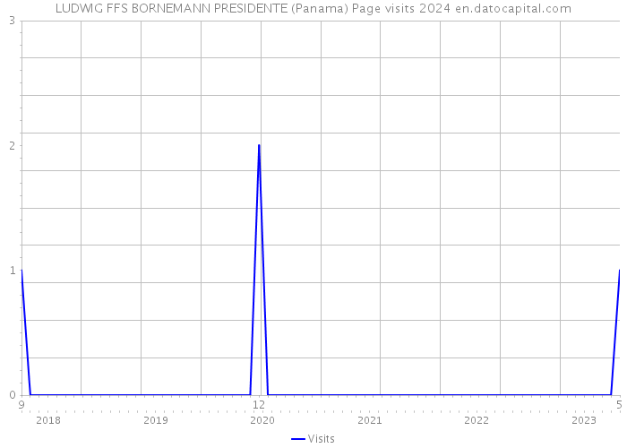 LUDWIG FFS BORNEMANN PRESIDENTE (Panama) Page visits 2024 