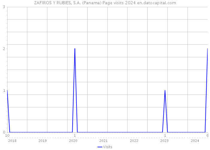 ZAFIROS Y RUBIES, S.A. (Panama) Page visits 2024 