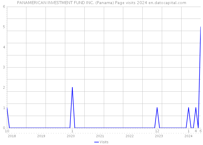 PANAMERICAN INVESTMENT FUND INC. (Panama) Page visits 2024 
