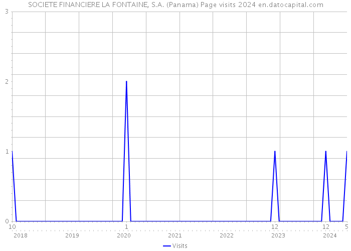 SOCIETE FINANCIERE LA FONTAINE, S.A. (Panama) Page visits 2024 
