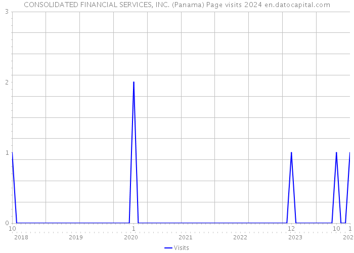 CONSOLIDATED FINANCIAL SERVICES, INC. (Panama) Page visits 2024 