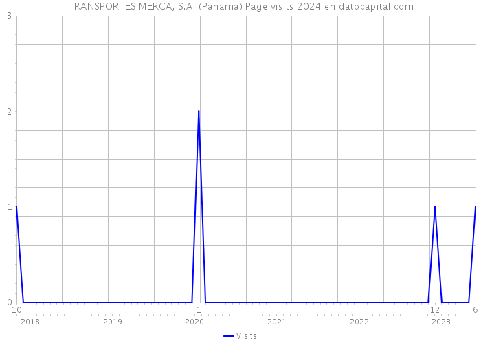 TRANSPORTES MERCA, S.A. (Panama) Page visits 2024 