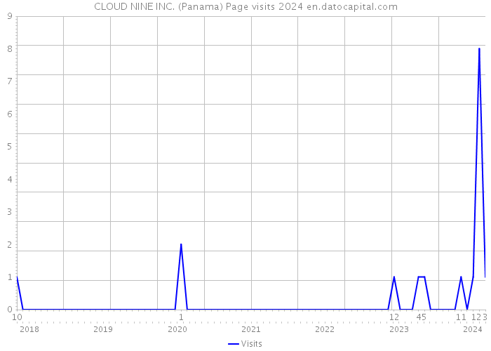 CLOUD NINE INC. (Panama) Page visits 2024 