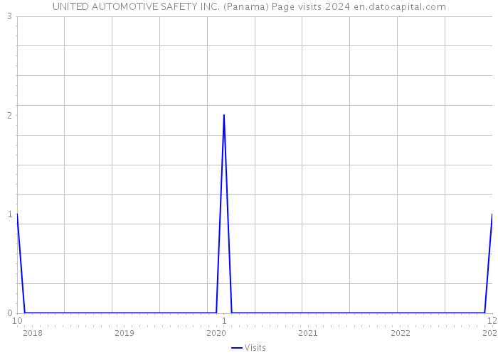 UNITED AUTOMOTIVE SAFETY INC. (Panama) Page visits 2024 