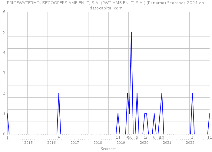 PRICEWATERHOUSECOOPERS AMBIEN-T, S.A. (PWC AMBIEN-T, S.A.) (Panama) Searches 2024 