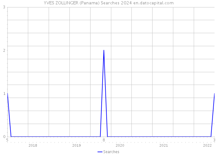 YVES ZOLLINGER (Panama) Searches 2024 
