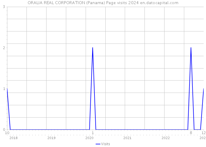 ORALIA REAL CORPORATION (Panama) Page visits 2024 