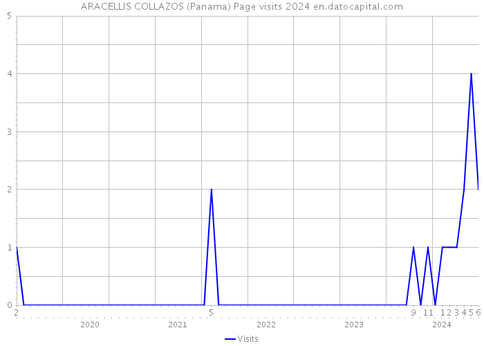 ARACELLIS COLLAZOS (Panama) Page visits 2024 