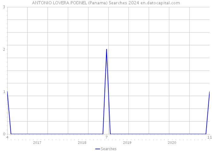 ANTONIO LOVERA PODNEL (Panama) Searches 2024 