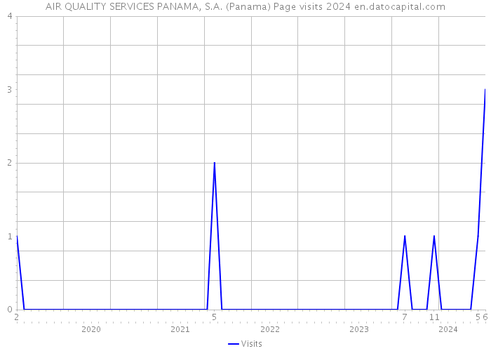 AIR QUALITY SERVICES PANAMA, S.A. (Panama) Page visits 2024 