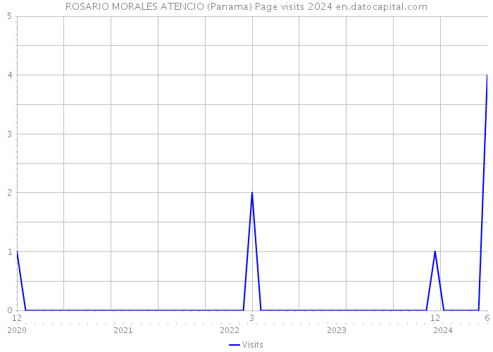 ROSARIO MORALES ATENCIO (Panama) Page visits 2024 