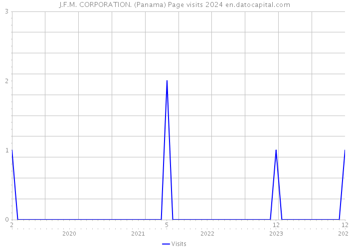 J.F.M. CORPORATION. (Panama) Page visits 2024 