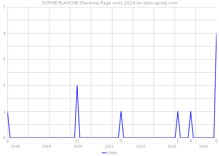 SOPHIE PLANCHE (Panama) Page visits 2024 