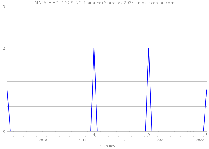 MAPALE HOLDINGS INC. (Panama) Searches 2024 