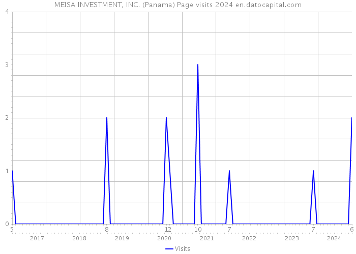 MEISA INVESTMENT, INC. (Panama) Page visits 2024 