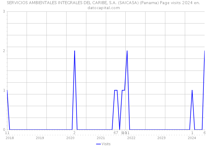 SERVICIOS AMBIENTALES INTEGRALES DEL CARIBE, S.A. (SAICASA) (Panama) Page visits 2024 