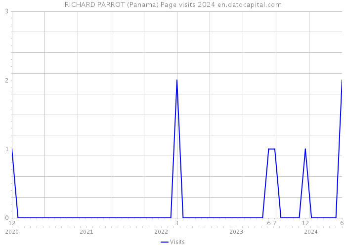 RICHARD PARROT (Panama) Page visits 2024 