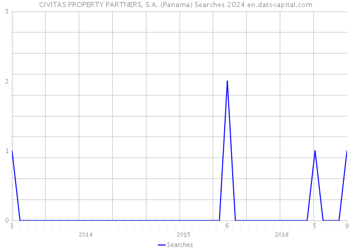 CIVITAS PROPERTY PARTNERS, S.A. (Panama) Searches 2024 