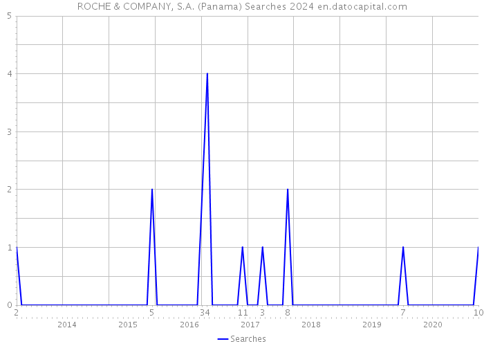 ROCHE & COMPANY, S.A. (Panama) Searches 2024 