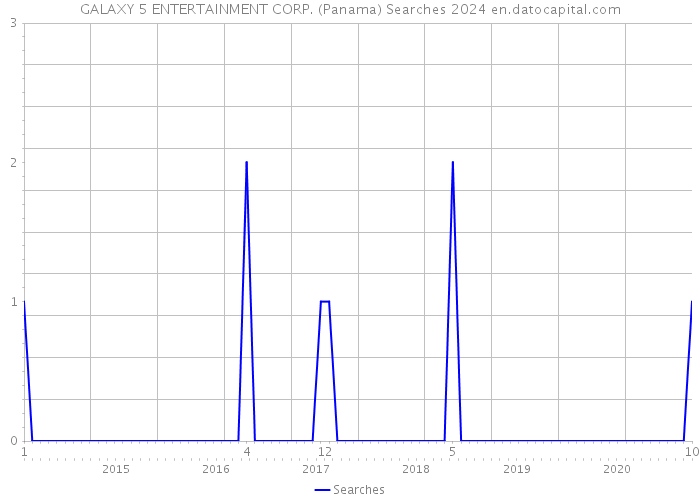 GALAXY 5 ENTERTAINMENT CORP. (Panama) Searches 2024 