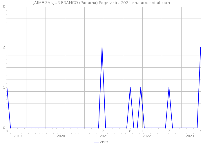 JAIME SANJUR FRANCO (Panama) Page visits 2024 
