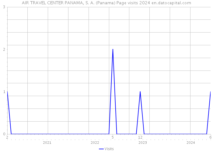AIR TRAVEL CENTER PANAMA, S. A. (Panama) Page visits 2024 