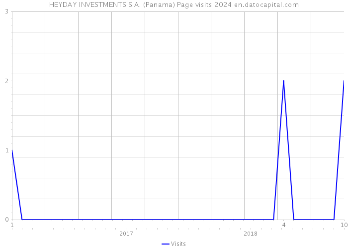 HEYDAY INVESTMENTS S.A. (Panama) Page visits 2024 