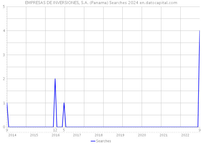 EMPRESAS DE INVERSIONES, S.A. (Panama) Searches 2024 