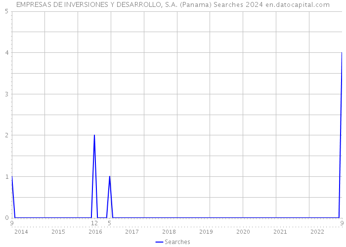 EMPRESAS DE INVERSIONES Y DESARROLLO, S.A. (Panama) Searches 2024 