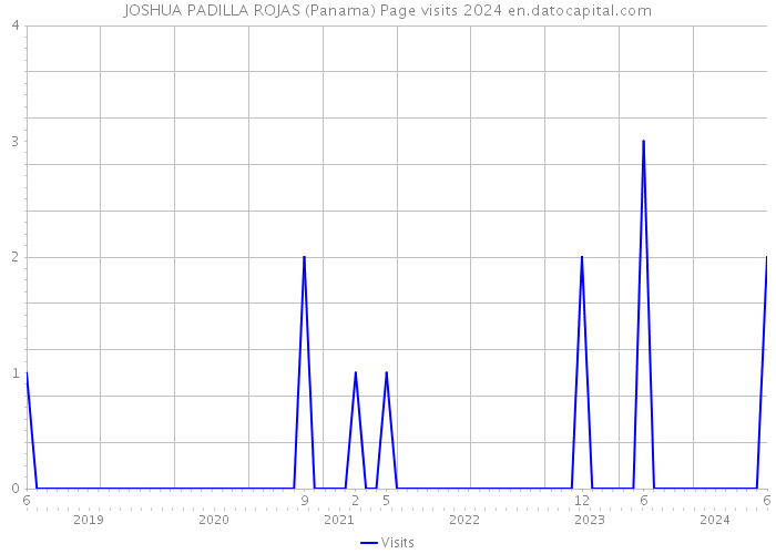 JOSHUA PADILLA ROJAS (Panama) Page visits 2024 