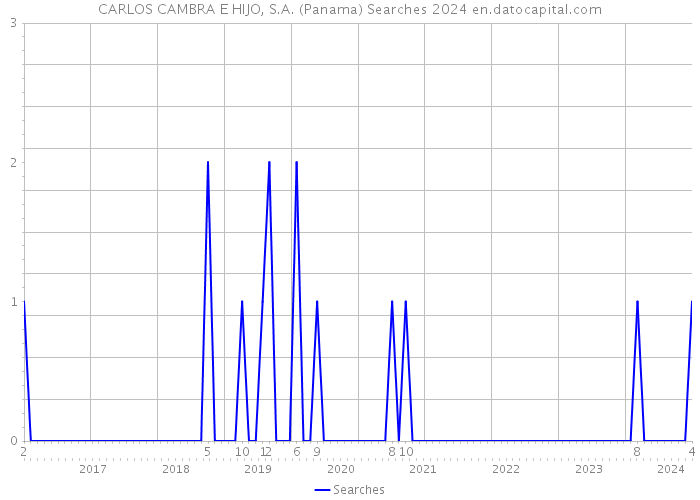 CARLOS CAMBRA E HIJO, S.A. (Panama) Searches 2024 