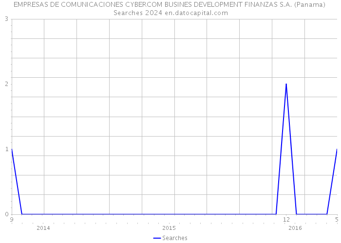 EMPRESAS DE COMUNICACIONES CYBERCOM BUSINES DEVELOPMENT FINANZAS S.A. (Panama) Searches 2024 