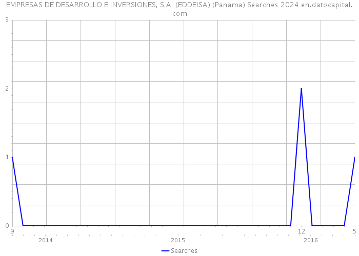 EMPRESAS DE DESARROLLO E INVERSIONES, S.A. (EDDEISA) (Panama) Searches 2024 
