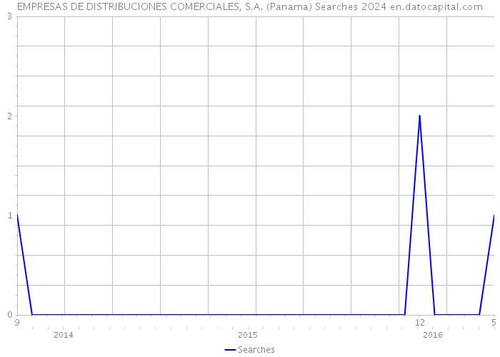 EMPRESAS DE DISTRIBUCIONES COMERCIALES, S.A. (Panama) Searches 2024 