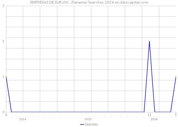 EMPRESAS DE SUR,INC. (Panama) Searches 2024 