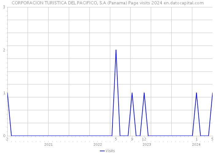 CORPORACION TURISTICA DEL PACIFICO, S.A (Panama) Page visits 2024 
